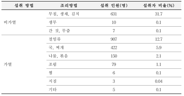 가열 조리 여부에 따른 무의 섭취 인원 및 섭취자 비율