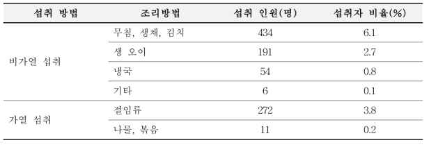 가열 조리 여부에 따른 오이의 섭취 인원 및 섭취자 비율