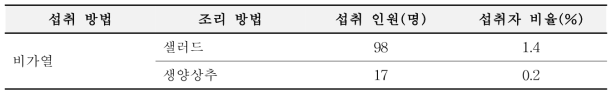 가열 조리 여부에 따른 양상추의 섭취 인원 및 섭취자 비율