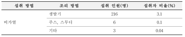 가열 조리 여부에 따른 신선 딸기의 섭취 인원 및 섭취자 비율