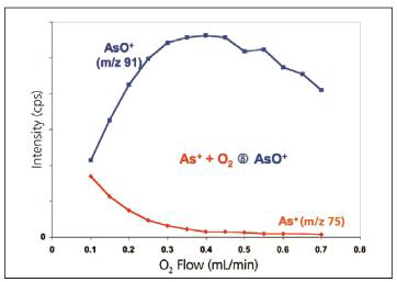 O2 Flow에 따른 AsO+ 반응성
