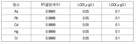 화장품 중 5종 원소의검출한계(LOD), 정량검출한계값(LOQ) 및 결과값