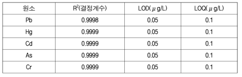 의약외품 중 5종 원소의검출한계(LOD), 정량검출한계값(LOQ) 및 결과값