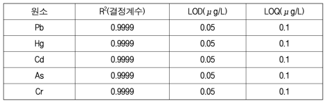 위생용품 중 5종 원소의검출한계(LOD), 정량검출한계값(LOQ) 및 결과값