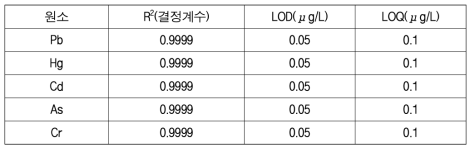 어린이용품(용출) 중 5종 원소의 검출한계(LOD), 정량 검출한계값(LOQ) 및 결과값