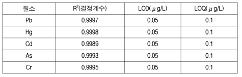 어린이용품(함량) 중 5종 원소의검출한계(LOD), 정량검출한계값(LOQ) 및 결과값