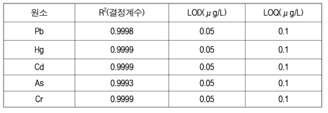 소변시료 중 5종 원소의검출한계(LOD), 정량검출한계값(LOQ) 및 결과값