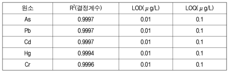 혈액시료 중 5종 원소의검출한계(LOD), 정량검출한계값(LOQ) 및 결과값