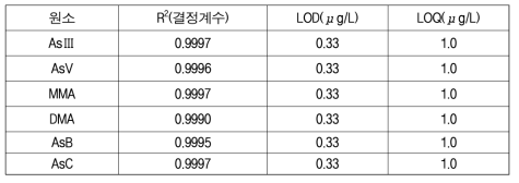 소변 중 비소종의 검출한계(LOD), 정량 검출한계값(LOQ) 및 결과값