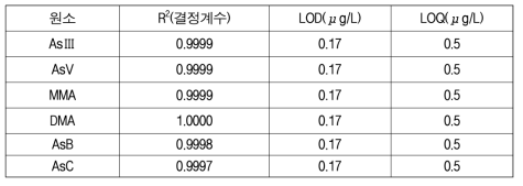 혈액 중 비소종의 검출한계(LOD), 정량 검출한계값(LOQ) 및 결과값