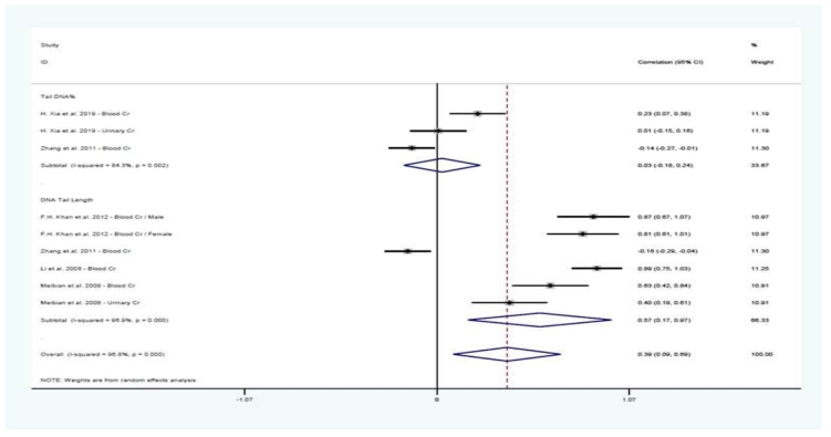 크롬의 노출 생체지표와 DNA Tail 관련 지표의 상관관계 메타분석 결과