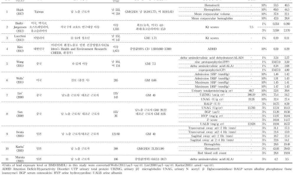 혈중 납 노출과 건강영향 지표의 BMD 보고 연구 요약 표