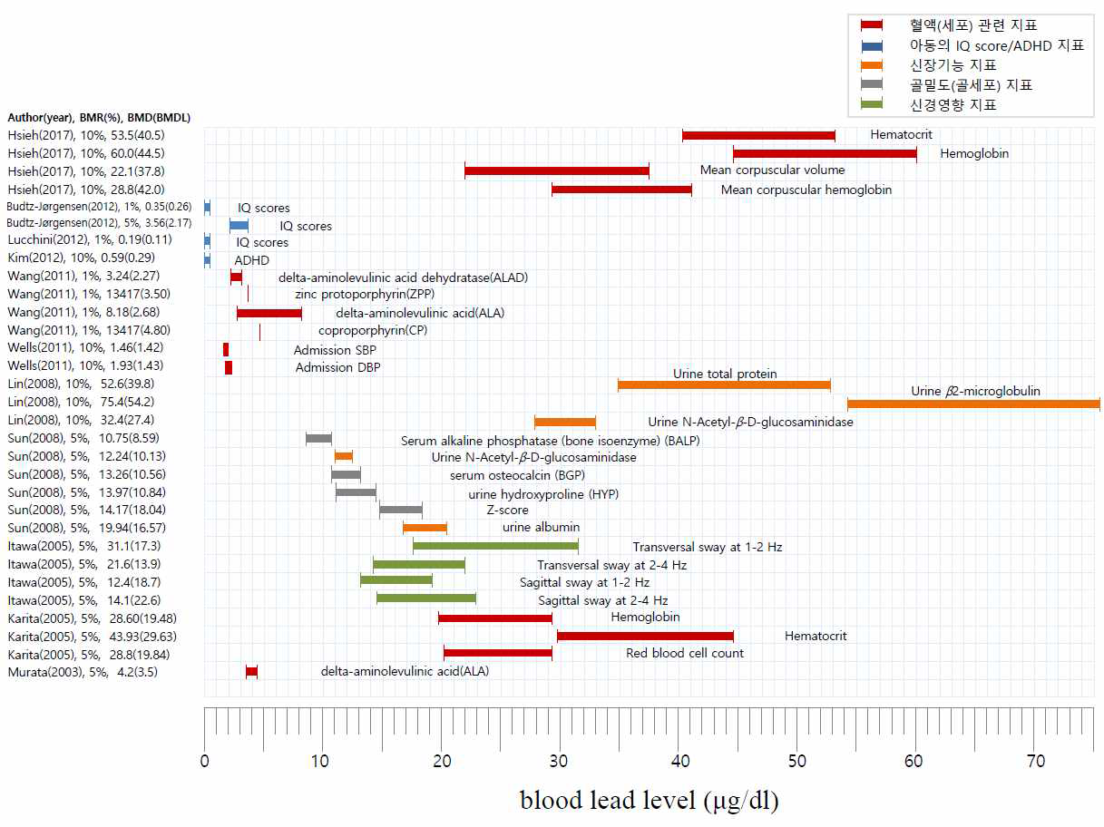 혈중 납 노출과 건강영향 지표의 BMD 보고 연구 요약 그래프