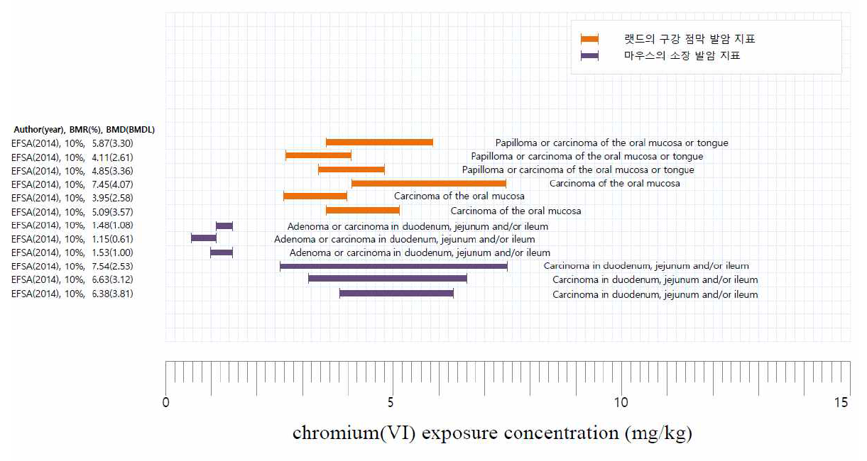 크롬(VI) 노출과 발암성 전신 및 혈액학적 독성의 BMD 보고 연구 요약 그래프