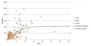Hill 모델에서 BMR 5%의 요중 카드뮴과 B2MG의 BMD(BMDL) 산출 결과 그래프