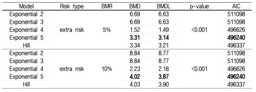 요중 카드뮴과 B2MG의 BMD(BMDL) 산출 결과