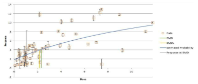Hill 모델에서 BMR 5%의 요중 카드뮴과 NAG의 BMD(BMDL) 산출 결과 그래프