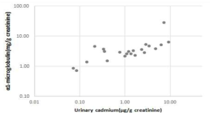 용량-반응 역학 연구의 요중 카드뮴과 A1M의 기하평균농도 관계 그래프