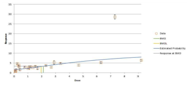Hill 모델에서 BMR 5%의 요중 카드뮴과 A1M의 BMD(BMDL) 산출 결과 그래프