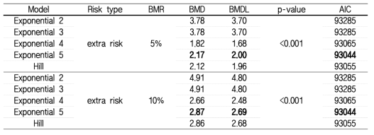 요중 카드뮴과 A1M의 BMD(BMDL) 산출 결과