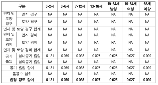 연령군 및 노출 경로별 환경 경로로 인한 크롬 노출량 - 일반 노출(μg/kg-day)