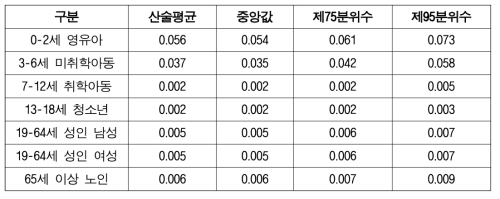 제품 경로로 인한 확률론적 크롬 노출량(μg/kg-day)