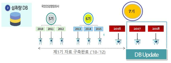 「국민건강영양조사」 제7기 조사자료 업데이트를 통한 현행화