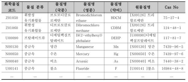 원물질 및 대사체 연관코드 화학물질 표준화(별첨1 참조)