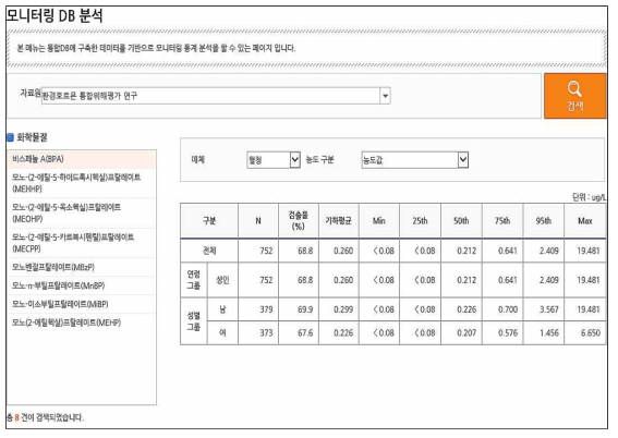 환경호르몬 통합위해평가 연구 인체모니터링 자료 통계현황