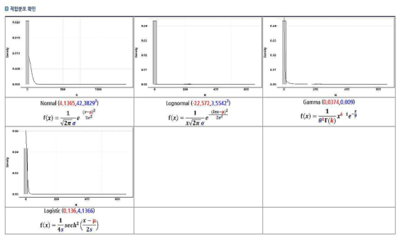 식품섭취량 분석에서의 확률론적 적합분포 그래프