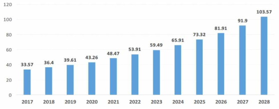 글로벌 백신 시장현황 및 전망(2017~2028년, 단위:십억달러)