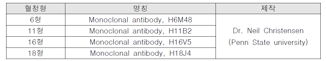 Calibration antibody의 정보