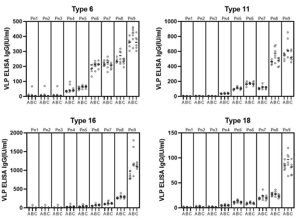 HPV 혈청형 별 총 항체가 측정 결과(취합 데이터)