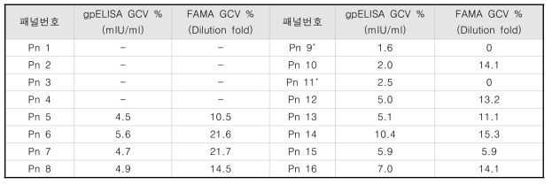 시험법 별 항체가 기하변동계수(GCV %)