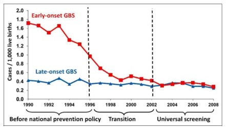 GBS 조기발현형과 후기발현형 감염의 발생률 변화 (참고문헌: NeoReviews, 2014, 15(10);e430)