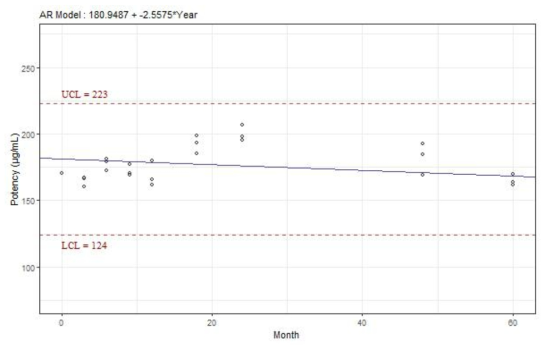정제백일해 항원(PT) 역가의 추세분석(기준시점: 0개월)