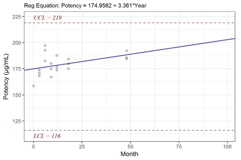 정제백일해 항원(FHA) 역가의 추세분석(기준시점: 0개월) - 24개월 제외 후