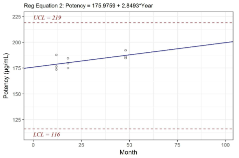 정제백일해 항원(FHA) 역가의 추세분석(기준시점: 12개월) - 24개월 제외 후