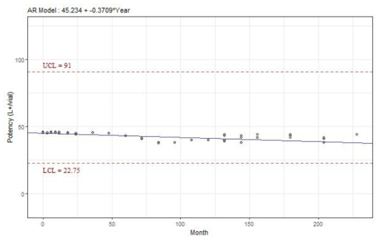 파상풍 독소 역가의 추세분석(기준시점: 0개월)