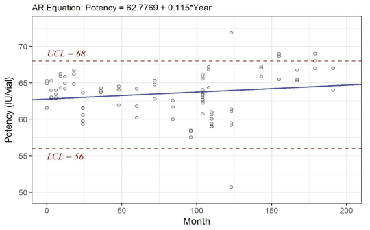 프리칼리크레인 활성인자 역가의 추세분석(기준시점: 0개월) - 135개월 제외 후