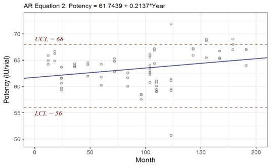 프리칼리크레인 활성인자 역가의 추세분석(기준시점: 12개월) - 135개월 제외 후