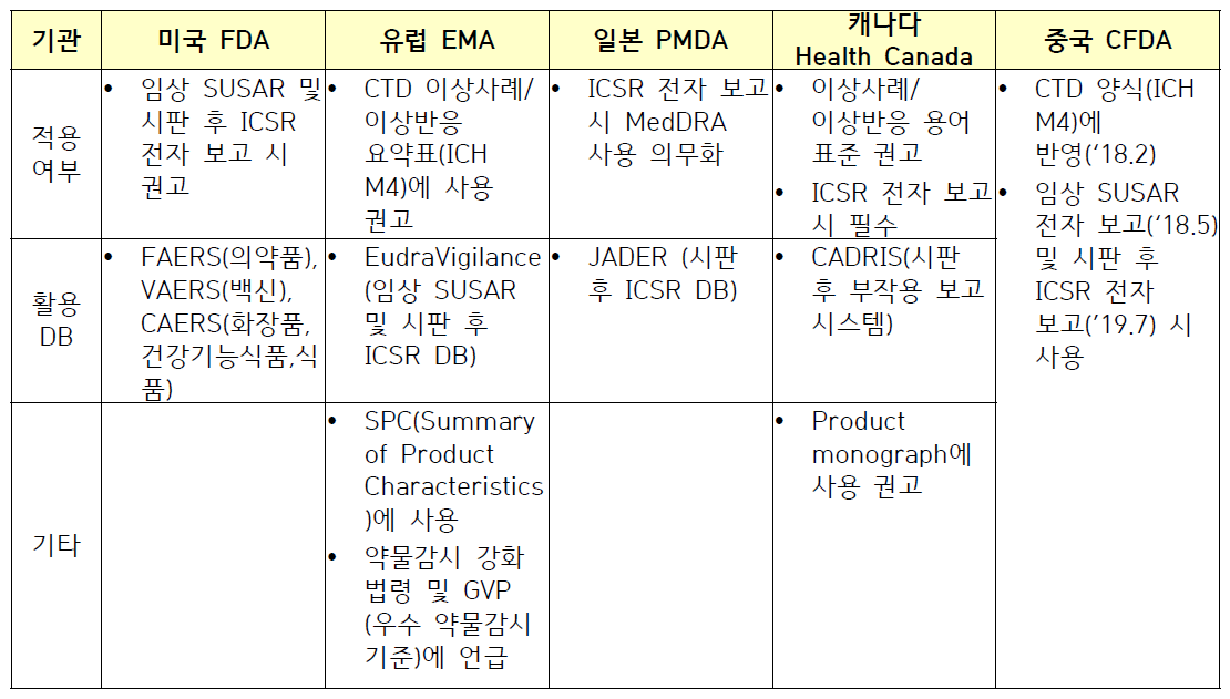 국외 규제기관의 MedDRA 사용 현황 비교표