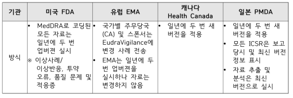 최신 MedDRA 버전의 ICSR 데이터베이스 적용 방식