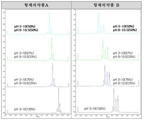 양극성 전달체 pH 시험조건 탐색