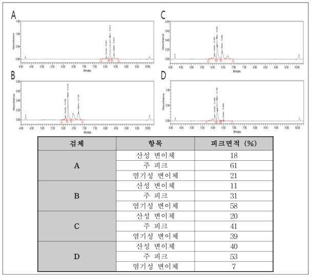 cIEF 검증용 시험법을 이용한 항체의약품의 전하 변이체 양상 분석. (A) 항체의약품 A, (B) 항체의약품 B, (C) 항체의약품 C, (D) 항체의약품 D