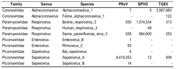 Coronaviridae/Paramyxoviridae/Picornaviridae에 배정된 리드 수
