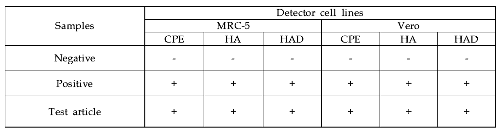 Summary of in vitro virus detection test