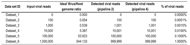 인위적으로 생성된 data set들에서 바이러스 리드 검출(MH607141, 222kb genome)