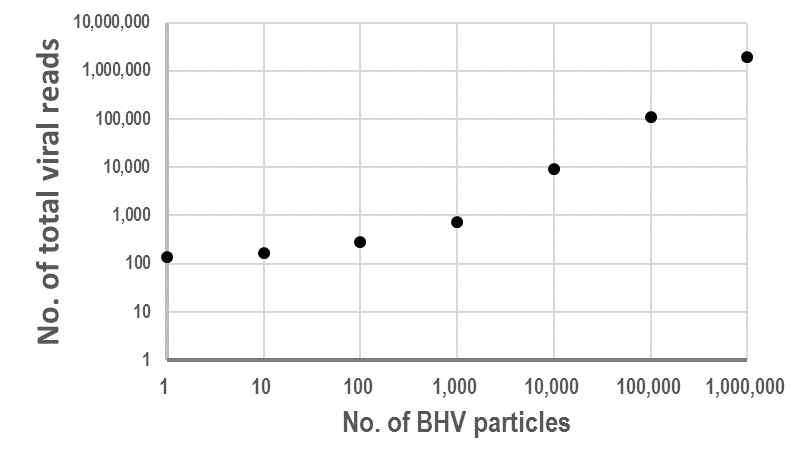 BHV 수와 임의의 바이러스에 배정된 리드 수의 관계