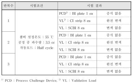 Dose test 결과